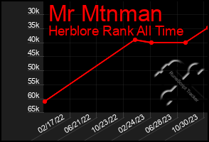 Total Graph of Mr Mtnman