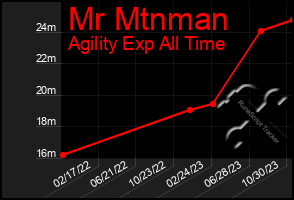 Total Graph of Mr Mtnman