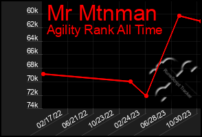 Total Graph of Mr Mtnman