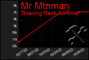 Total Graph of Mr Mtnman