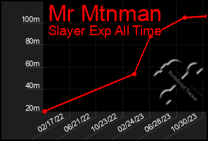 Total Graph of Mr Mtnman