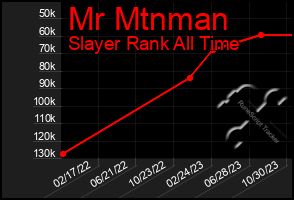 Total Graph of Mr Mtnman