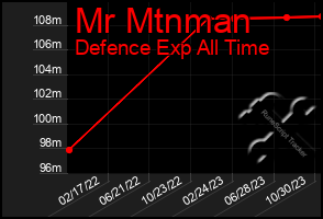 Total Graph of Mr Mtnman