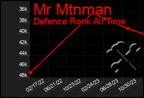 Total Graph of Mr Mtnman