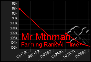 Total Graph of Mr Mtnman