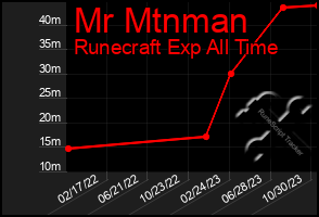 Total Graph of Mr Mtnman