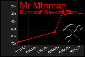 Total Graph of Mr Mtnman