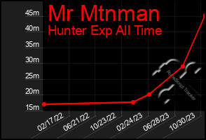 Total Graph of Mr Mtnman