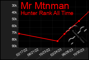 Total Graph of Mr Mtnman