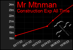 Total Graph of Mr Mtnman