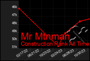 Total Graph of Mr Mtnman