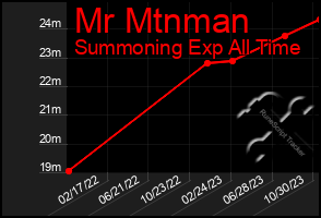 Total Graph of Mr Mtnman