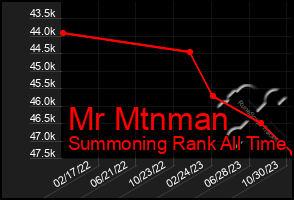 Total Graph of Mr Mtnman