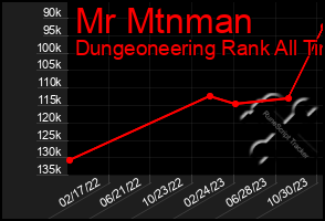 Total Graph of Mr Mtnman