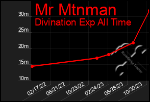 Total Graph of Mr Mtnman