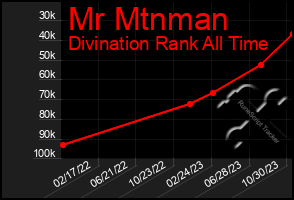 Total Graph of Mr Mtnman