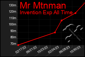 Total Graph of Mr Mtnman