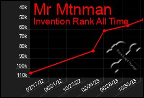 Total Graph of Mr Mtnman