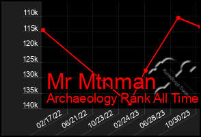 Total Graph of Mr Mtnman