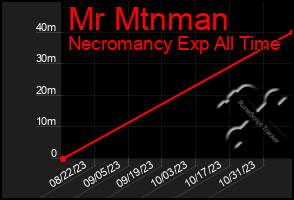 Total Graph of Mr Mtnman