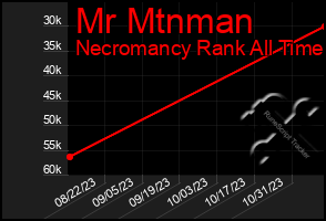 Total Graph of Mr Mtnman