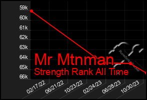 Total Graph of Mr Mtnman