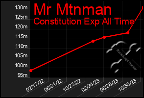 Total Graph of Mr Mtnman