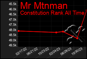 Total Graph of Mr Mtnman