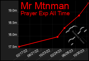 Total Graph of Mr Mtnman