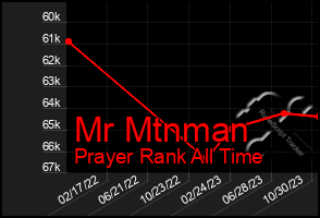 Total Graph of Mr Mtnman