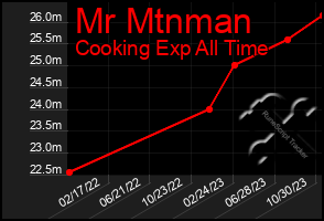 Total Graph of Mr Mtnman