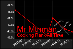 Total Graph of Mr Mtnman