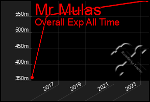 Total Graph of Mr Mulas