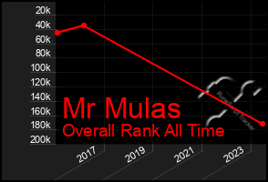 Total Graph of Mr Mulas