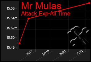 Total Graph of Mr Mulas