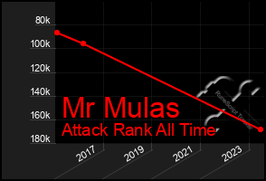 Total Graph of Mr Mulas