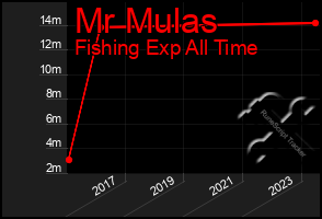 Total Graph of Mr Mulas