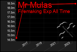 Total Graph of Mr Mulas