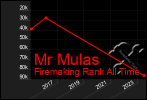 Total Graph of Mr Mulas