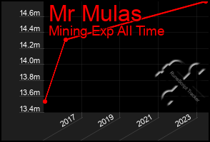 Total Graph of Mr Mulas