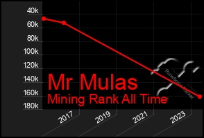 Total Graph of Mr Mulas