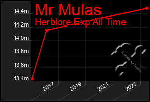 Total Graph of Mr Mulas