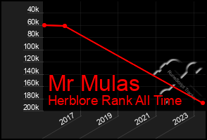 Total Graph of Mr Mulas