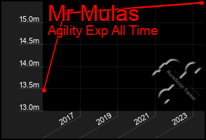 Total Graph of Mr Mulas