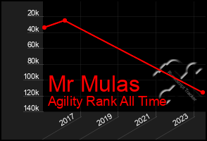 Total Graph of Mr Mulas