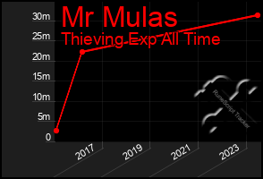 Total Graph of Mr Mulas