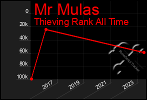 Total Graph of Mr Mulas