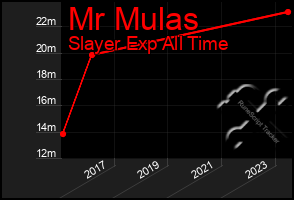 Total Graph of Mr Mulas