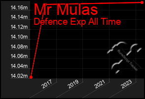 Total Graph of Mr Mulas