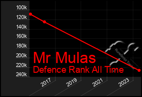 Total Graph of Mr Mulas